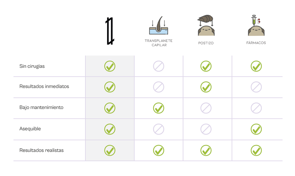 Tabla comparativa capilar